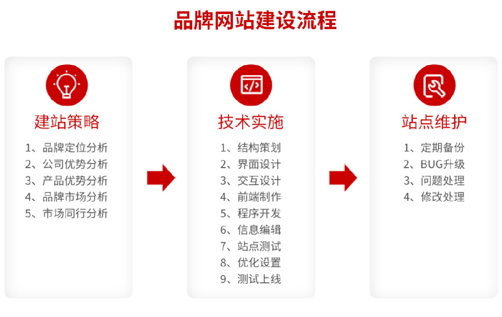 品牌網(wǎng)站建設實施流程，品牌網(wǎng)站建設實施標準
