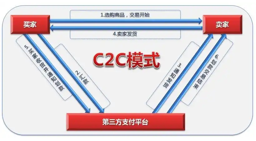C2C是什么意思？詳解C2C電子商務(wù)模式的優(yōu)缺點(diǎn)、盈利方式