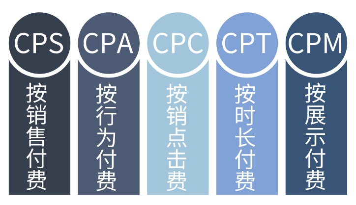 CPS廣告是什么意思？詳解CPS廣告計(jì)算公式、適用場(chǎng)景、優(yōu)點(diǎn)及缺點(diǎn)